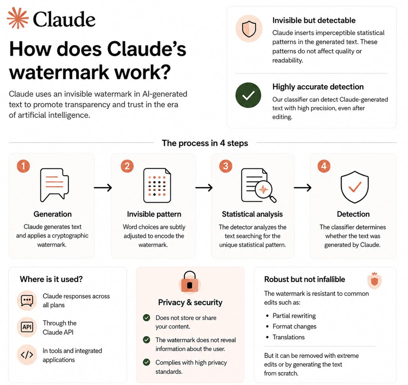 Schéma en quatre étapes du filigrane de Claude : génération, motif invisible, analyse statistique, détection